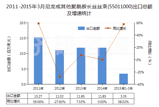 2011-2015年3月尼龍或其他聚酰胺長絲絲束(55011000)出口總額及增速統(tǒng)計